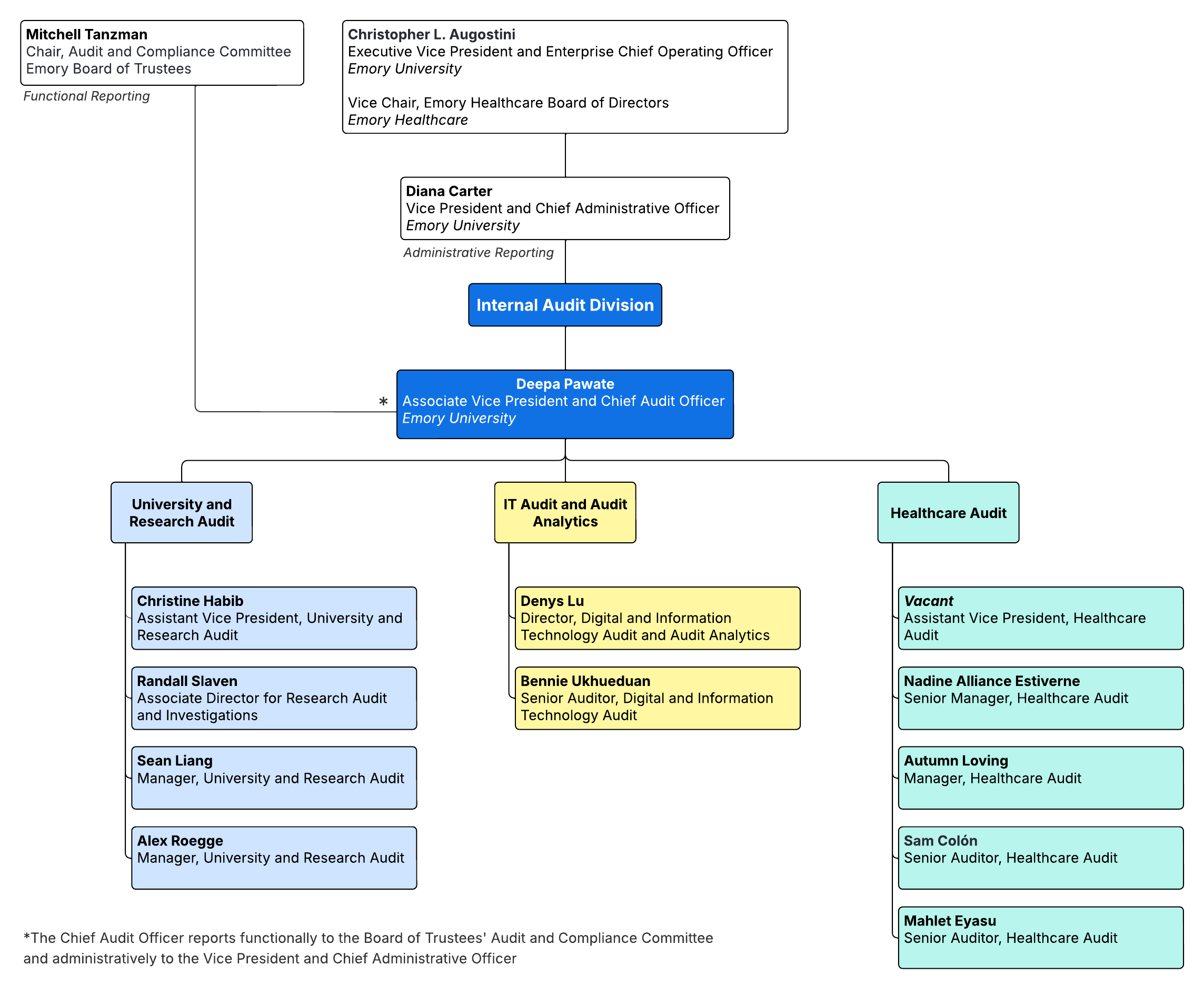 IAD Organizational Chart